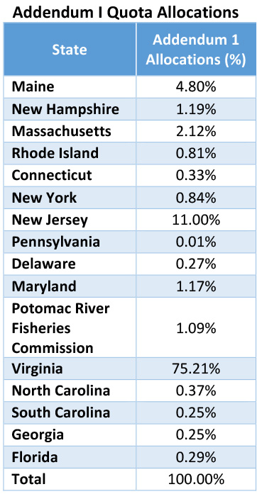 Atlantic Menhanden additional quota allocations