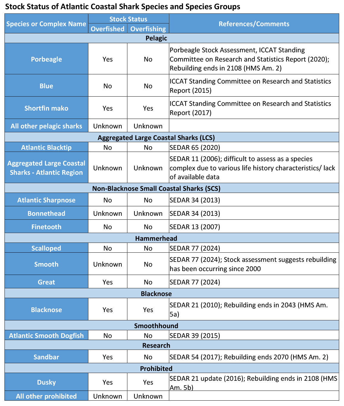 Coastal Shark species stock status