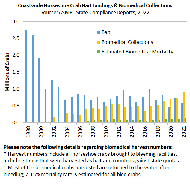 Horseshoe Crab landings