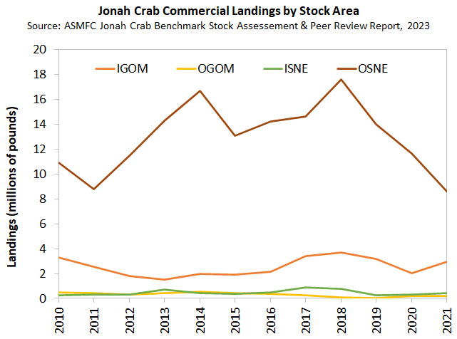 Jonah Crab landings