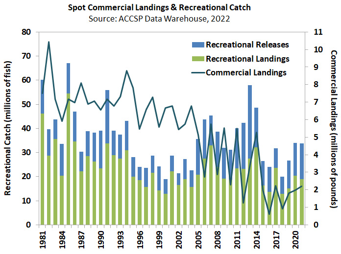 Chart of landings for Spot