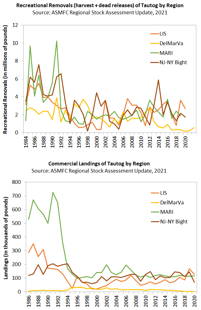 Charts of landings for Tautog by region