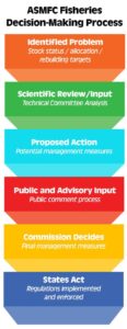 Fisheries Management - Atlantic States Marine Fisheries Commission