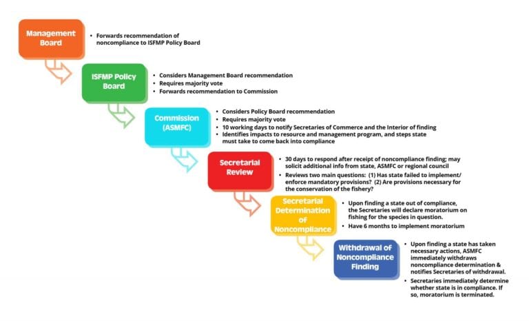 Fisheries Management - Atlantic States Marine Fisheries Commission