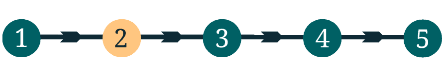 Benchmark stock assessment process timeline highlighting phase 2
