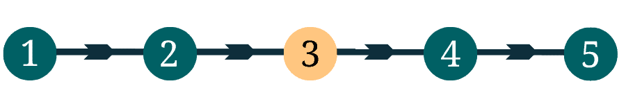 Benchmark stock assessment process timeline highlighting phase 3