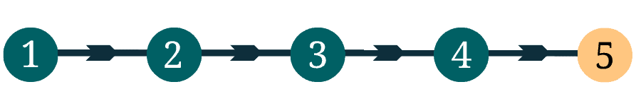 Benchmark stock assessment process timeline highlighting phase 5